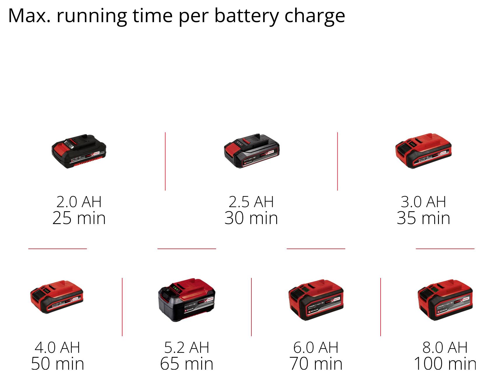 Bild zeigt maximale Laufzeiten verschiedener Akku-Kapazitäten: 2,0 AH 25 Min, 2,5 AH 30 Min, 3,0 AH 35 Min, 4,0 AH 50 Min, 5,2 AH 65 Min, 6,0 AH 70 Min, 8,0 AH 100 Min.