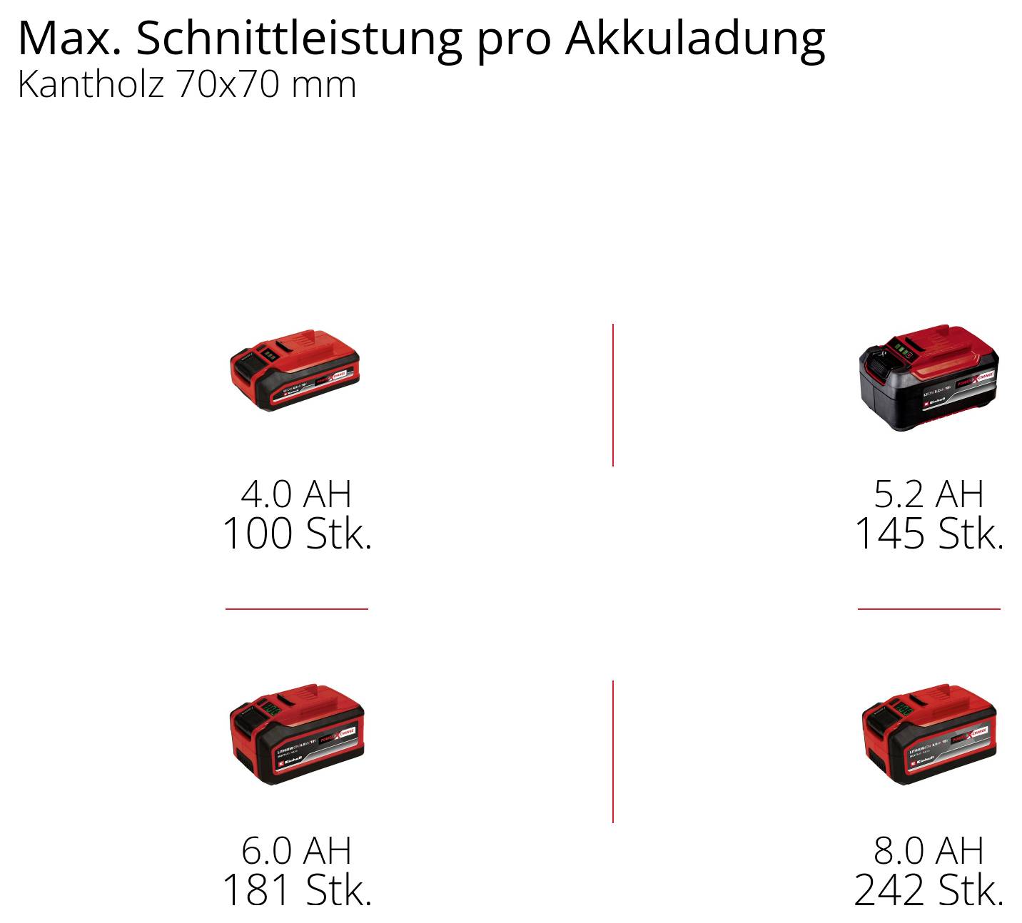 Akkuleistung und Schnittleistung für Kantholz 70x70 mm: 4.0 Ah - 100 Stück, 5.2 Ah - 145 Stück, 6.0 Ah - 181 Stück, 8.0 Ah - 242 Stück.