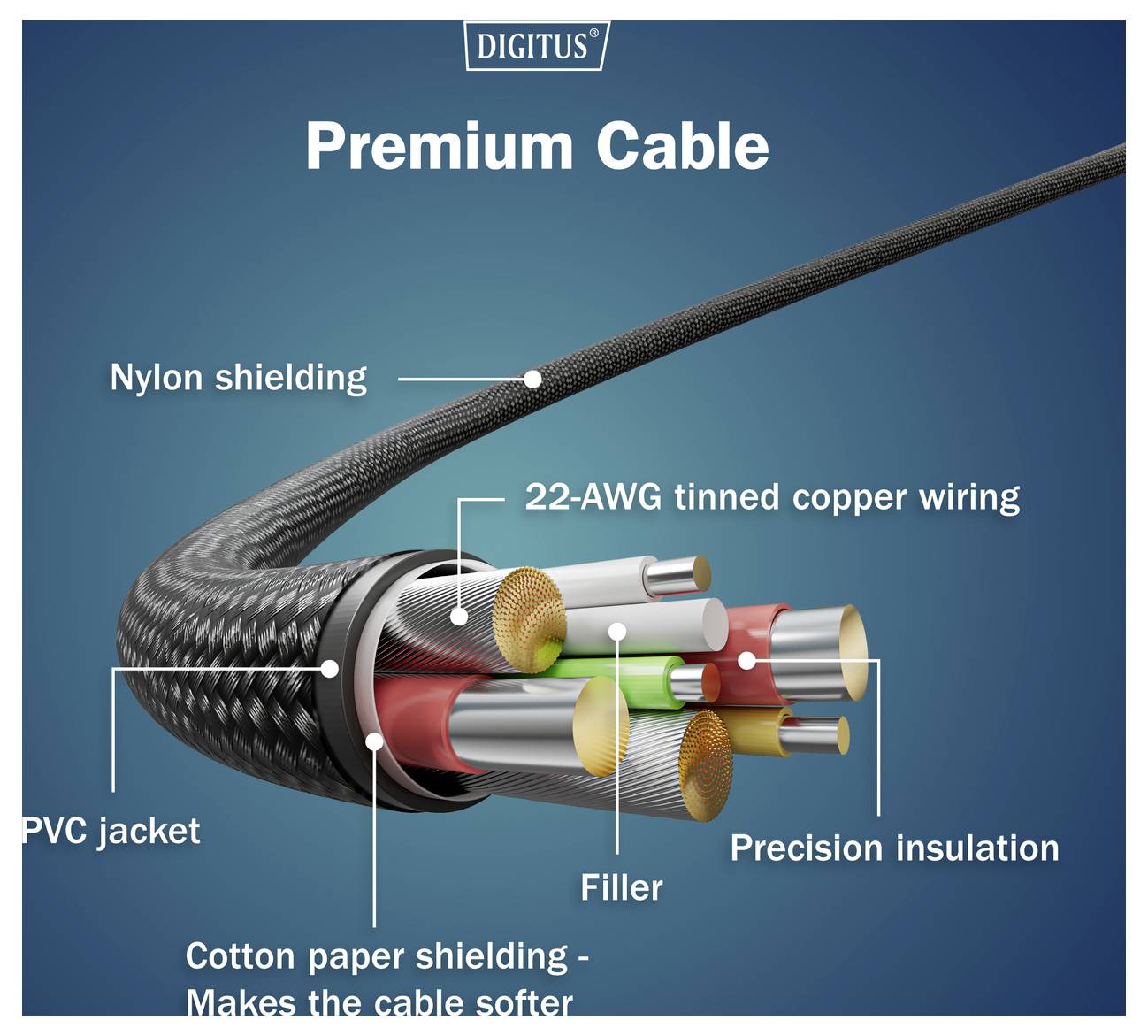 Querschnitt eines Premium-Kabels mit Nylon-Schirmung, PVC-Mantel, Baumwollpapier-Schirmung, 22er AWG-Kupferdraht, Füllstoff und Präzisions-Isolierung.
