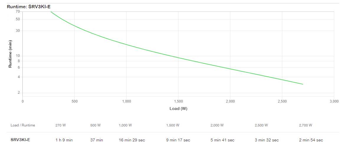 APC Easy UPS On-Line USV 3000 VA
