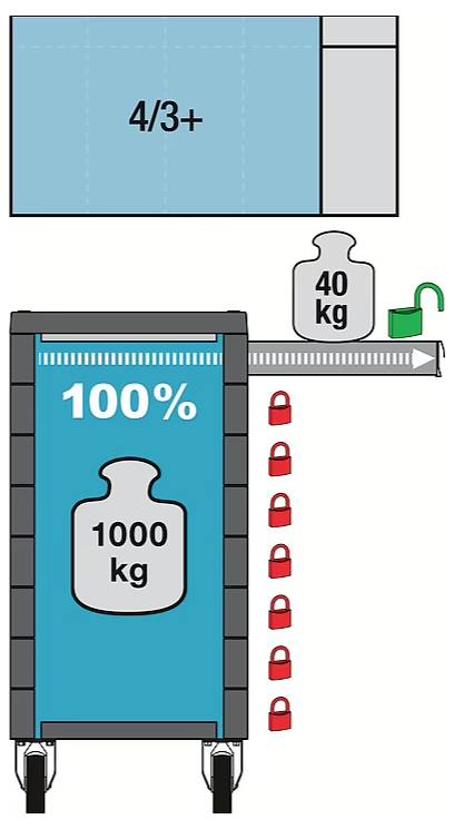 Eine Gabelstaplerwaage, die einen vollen Container mit '100%' Kapazität anzeigt, der '1000 kg' hält, mit einem zusätzlichen Gewicht von '40 kg', und einen 'Überladungs'-Indikator zeigt.