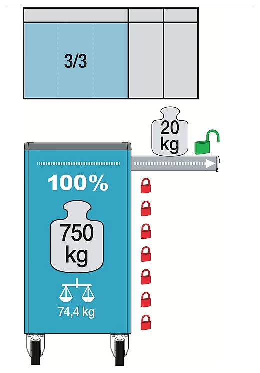 Container zu 100% gefüllt, wiegt 750 kg, mit mehreren Schlössern gesichert. Zusätzliches Gewicht von 20 kg auf einer Waage angezeigt, Gesamtgewicht 74,4 kg.