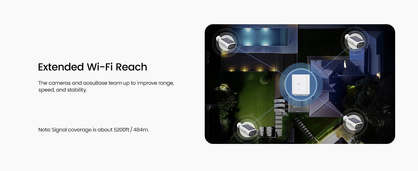 Diagramm, das die erweiterte WLAN-Reichweite um ein Haus zeigt. Der Router in der Mitte verbindet sich mit externen Geräten und verbessert Reichweite und Stabilität.