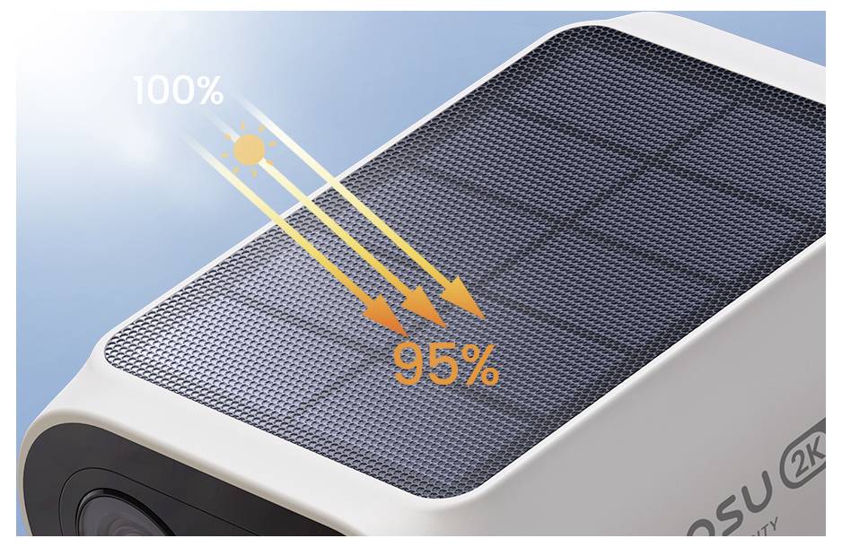Ein Solarmodul an einem Gerät wandelt 100% Sonnenlicht in 95% Energieeffizienz um, gekennzeichnet durch ein Sonnensymbol und Pfeile, unter einem klaren Himmel.