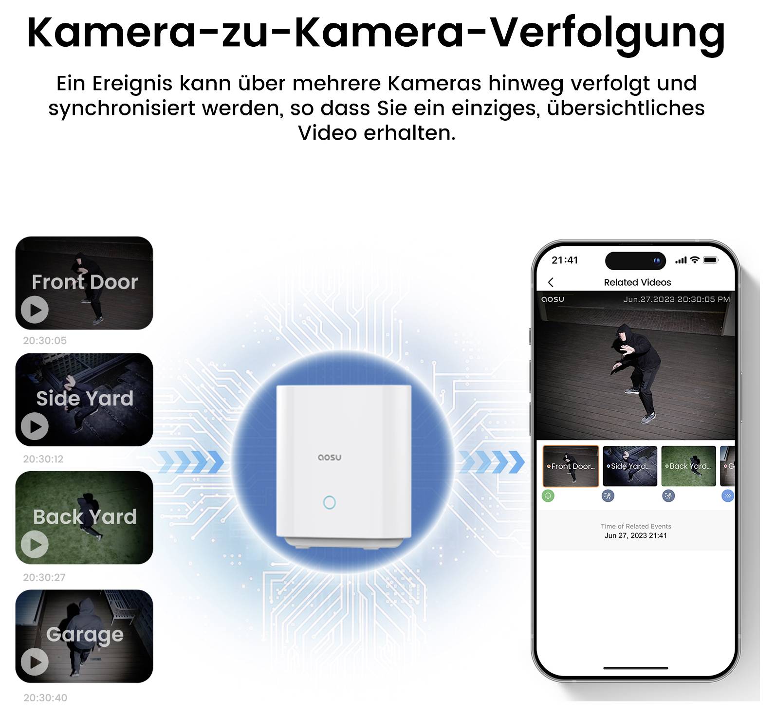 Smart-Geräte-App-Schnittstelle mit Videoübertragungsauswahl für verschiedene Bereiche: 'Haustür', 'Seitlicher Hof', 'Hinterer Hof', 'Garage'. Zentrale Hub-Vorrichtung verbindet Videofeeds.
