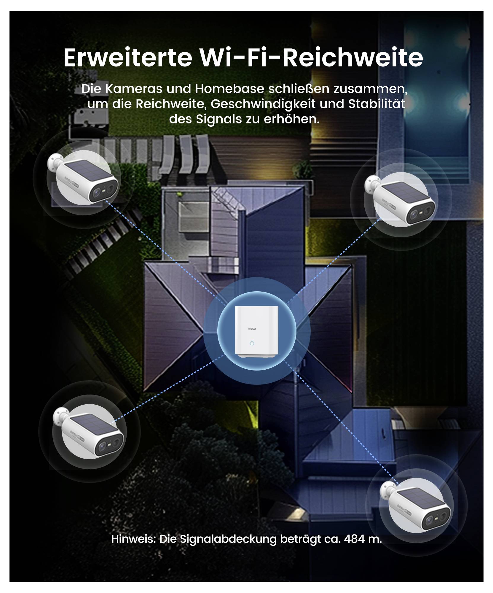 Das Bild 'Erweiterte Wi-Fi-Reichweite' zeigt ein Haus mit erweitertem Signalradius unter Verwendung von Kameras und Basiseinheit und deutet auf eine Abdeckung von 484 m hin.