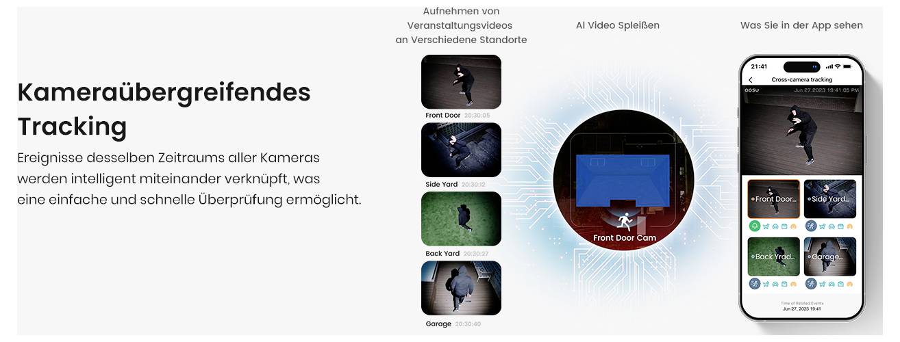 'Kameraübergreifendes Tracking' Schnittstellenbild mit verknüpften Kameraansichten, KI-Videowiedergabe und App-Bildschirm mit verschiedenen Kamerafeeds.