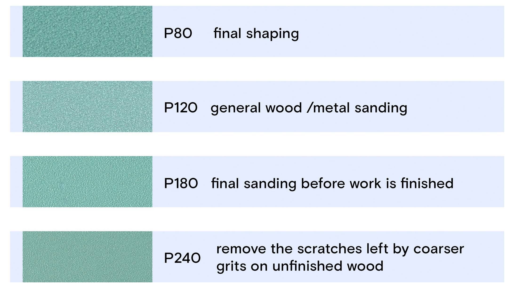 P80 Endformgebung, P120 allgemeine Holz-/Metallschleifen, P180 Schleifen vor Fertigstellung, P240 Kratzer von gröberen Körnungen auf unbearbeitetem Holz entfernen.