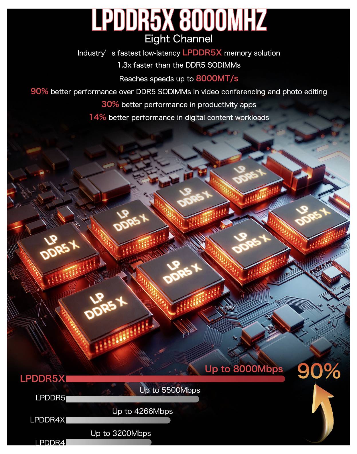 „LPDDR5X 8000MHz: Acht Kanäle