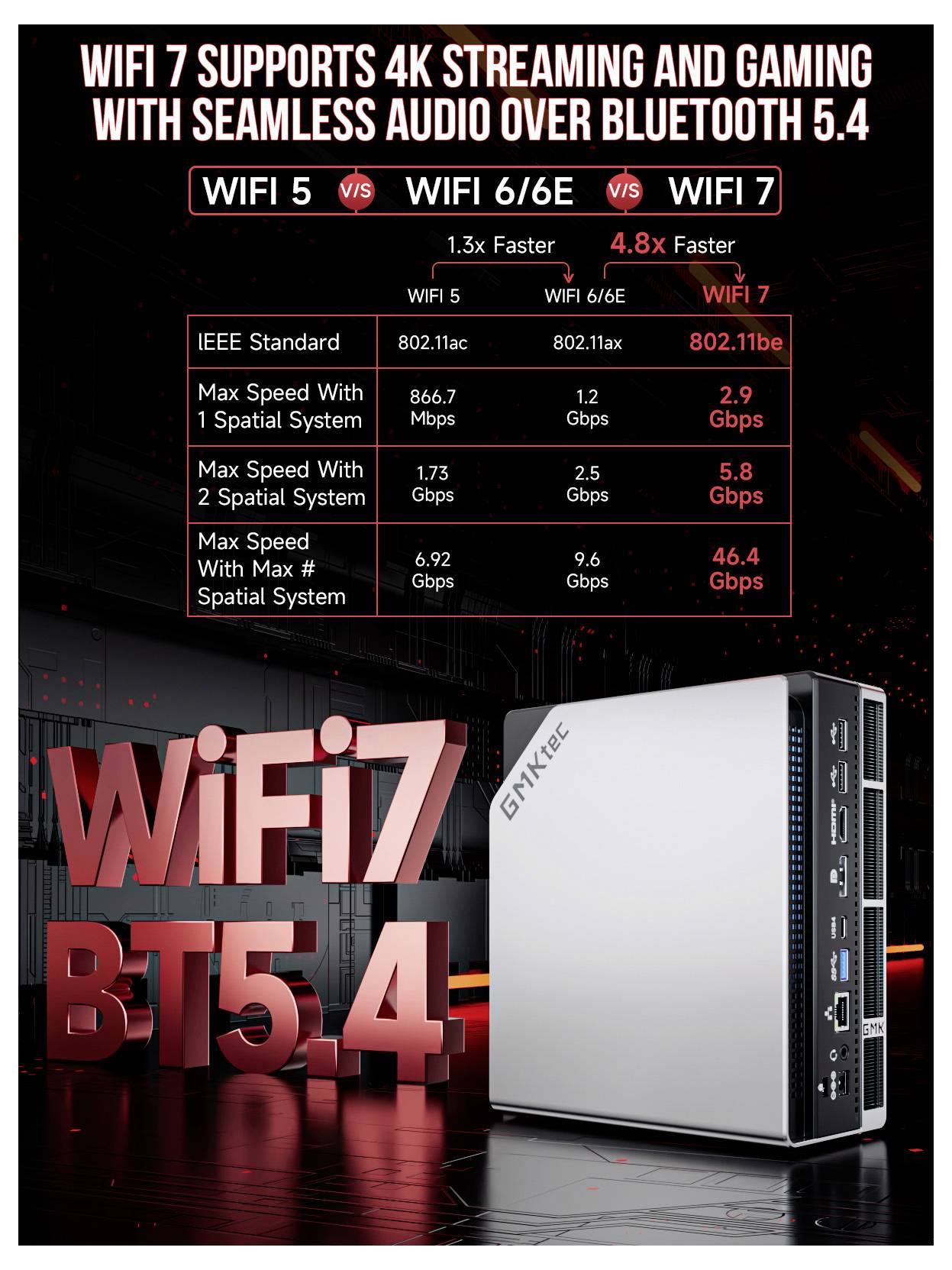 WiFi 7 unterstützt 4K-Streaming und Gaming mit nahtlosem Audio über Bluetooth 5.4. WiFi 7 ist 4,8-mal schneller als WiFi 5 und erreicht bis zu 9,6 Gbps.
