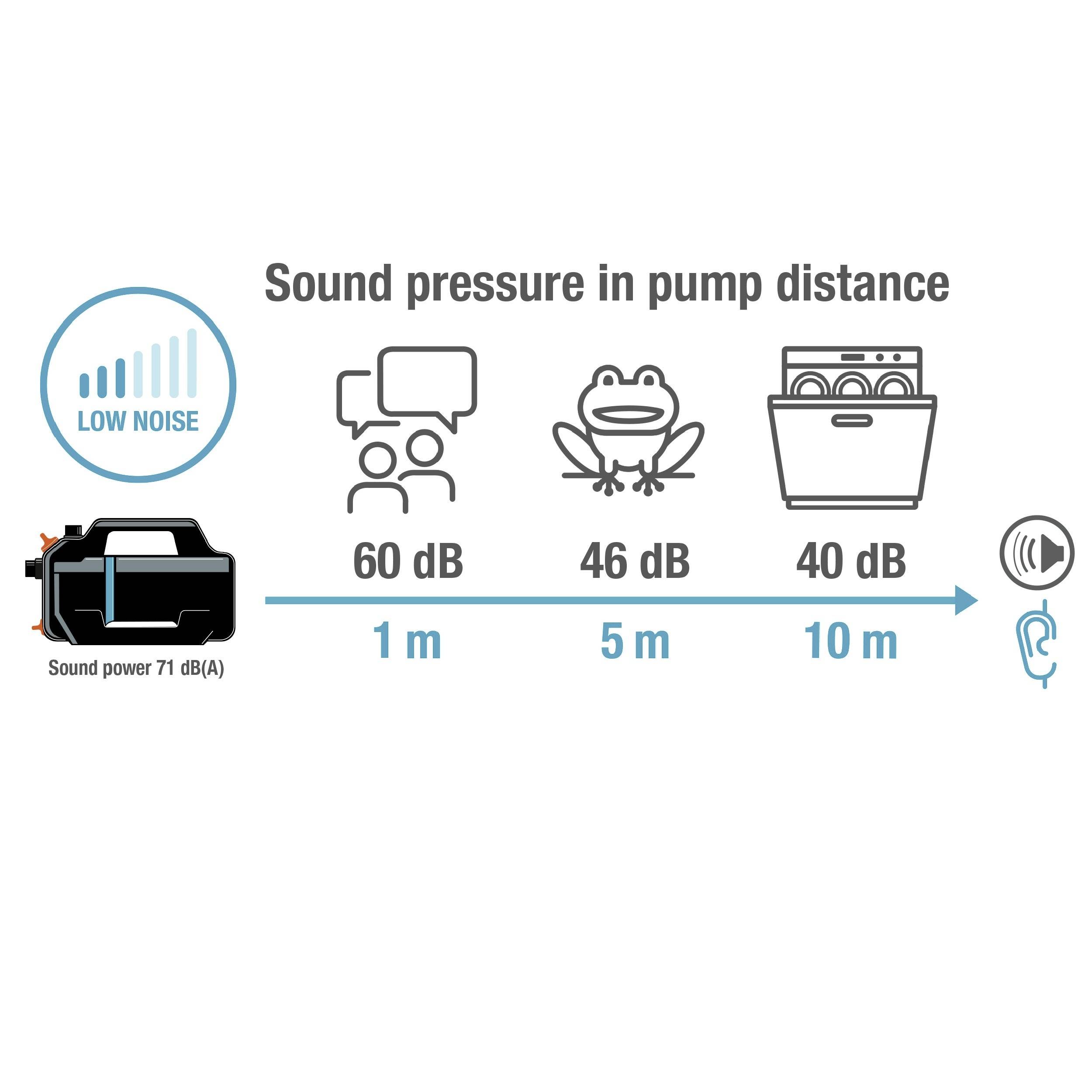 'Schalldruck in Pumpendistanz': 1m - 60 dB, 5m - 46 dB, 10m - 40 dB, Schallleistung 71 dB(A), links mit 'geräuscharm' gekennzeichnet.