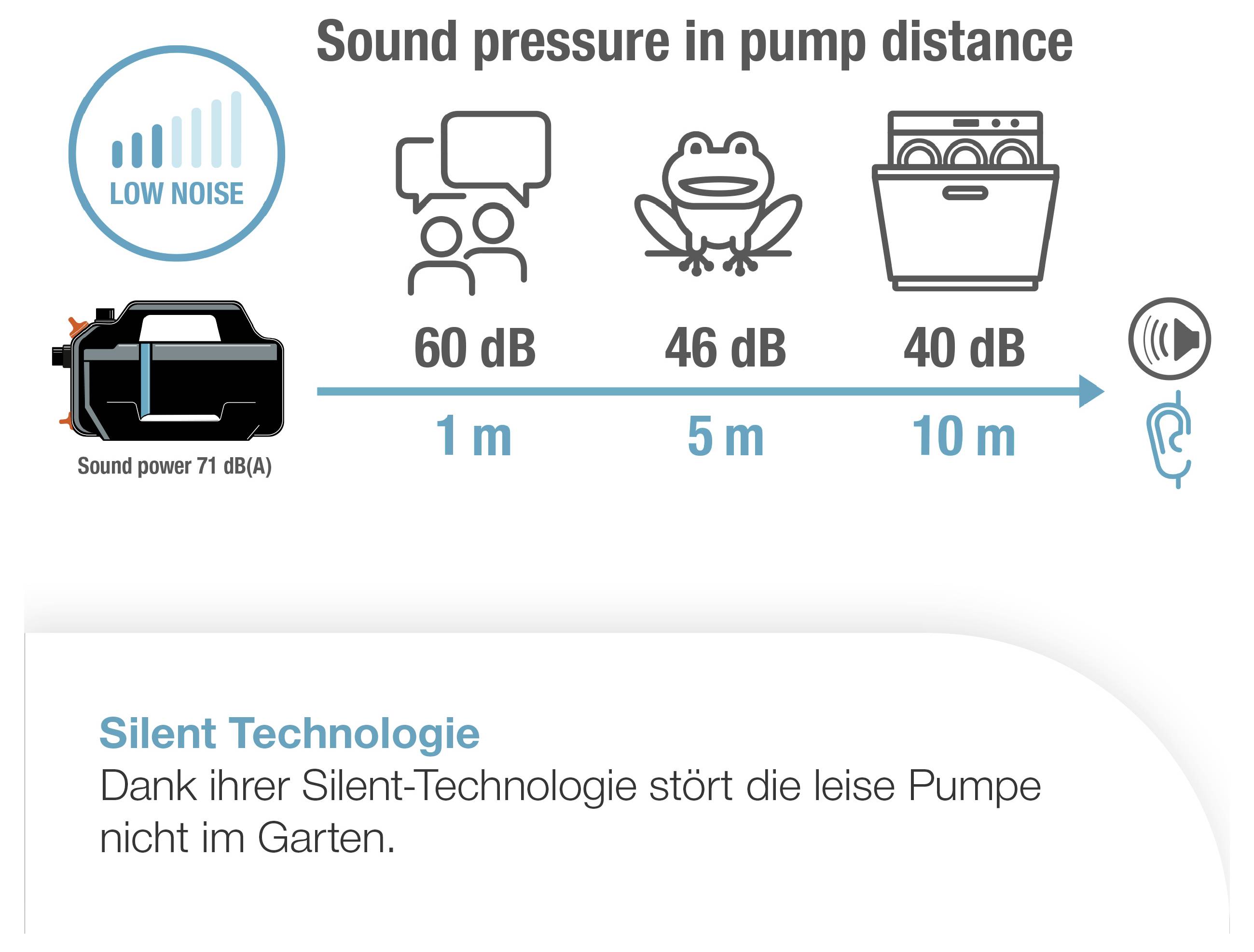 Infografik zur Geräuschabnahme einer Pumpe: 71 dB(A) an der Pumpe, 60 dB bei 1 m, 46 dB bei 5 m, 40 dB bei 10 m; Hinweis auf leise Silent-Technologie im Garten.