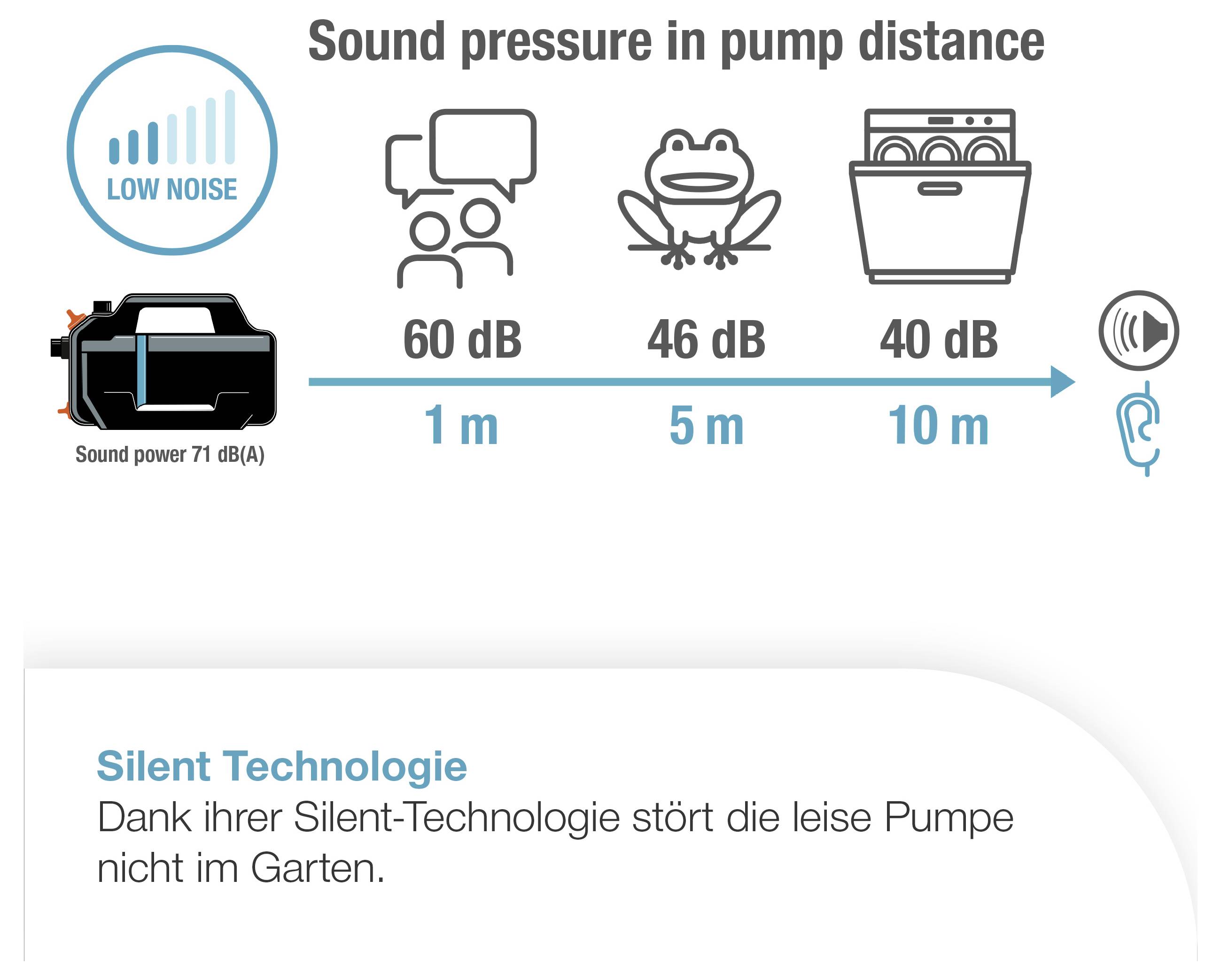 GARDENA Gartenpumpe 5000 Silent Set Gartenpumpen-Set 5.100 l/h