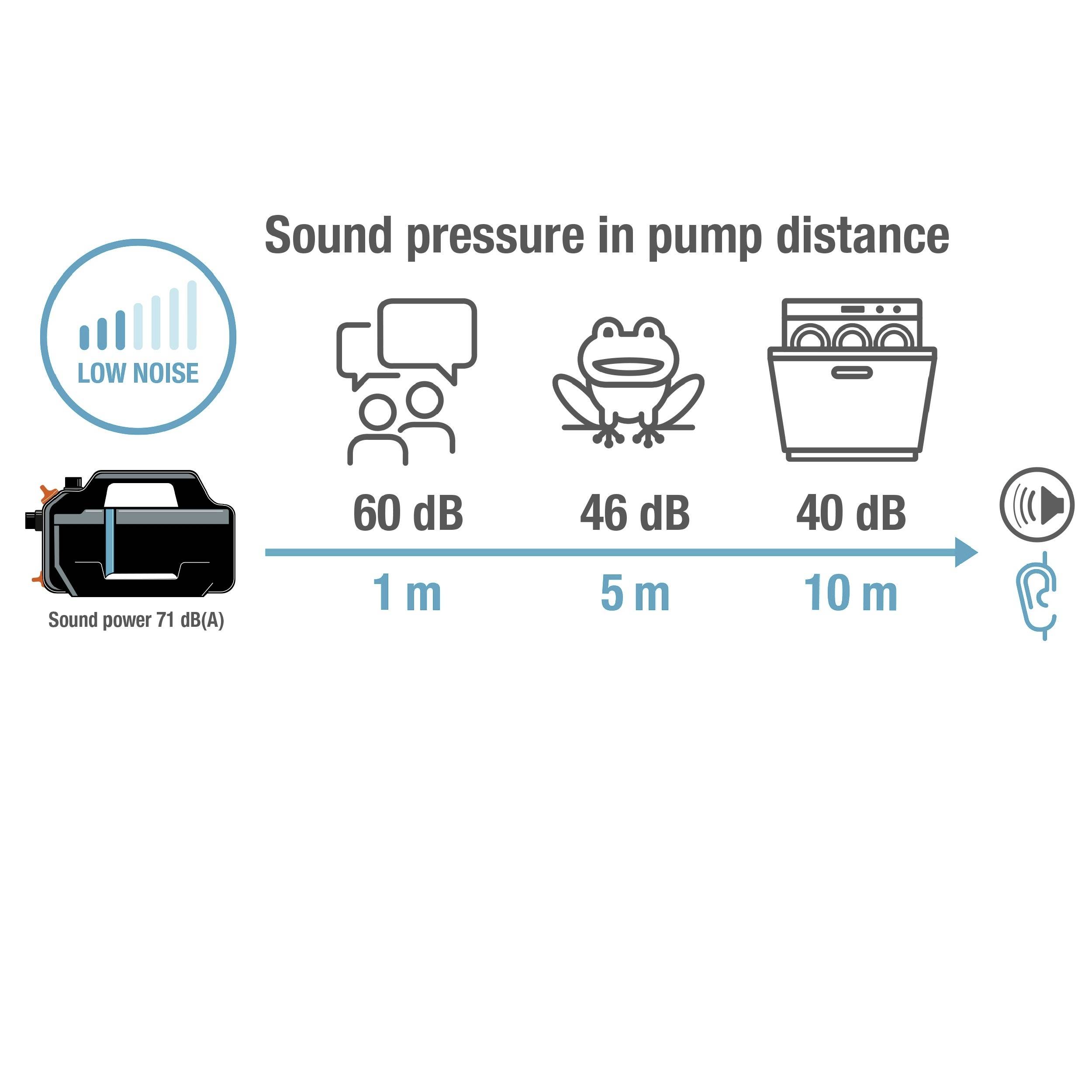 Schalldruckpegel in Pumpendistanz: 60 dB bei 1 m (Gespräch), 46 dB bei 5 m (ruhiger Raum), 40 dB bei 10 m (Geschirrspüler). Geringes Geräuschniveau.