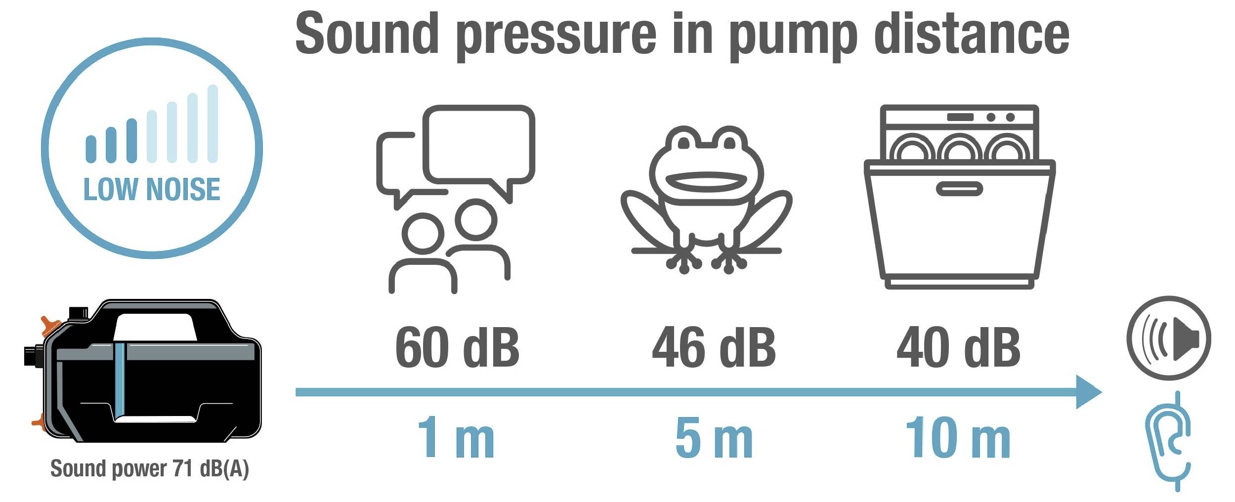 „Schalldruck in Pumpabstand
