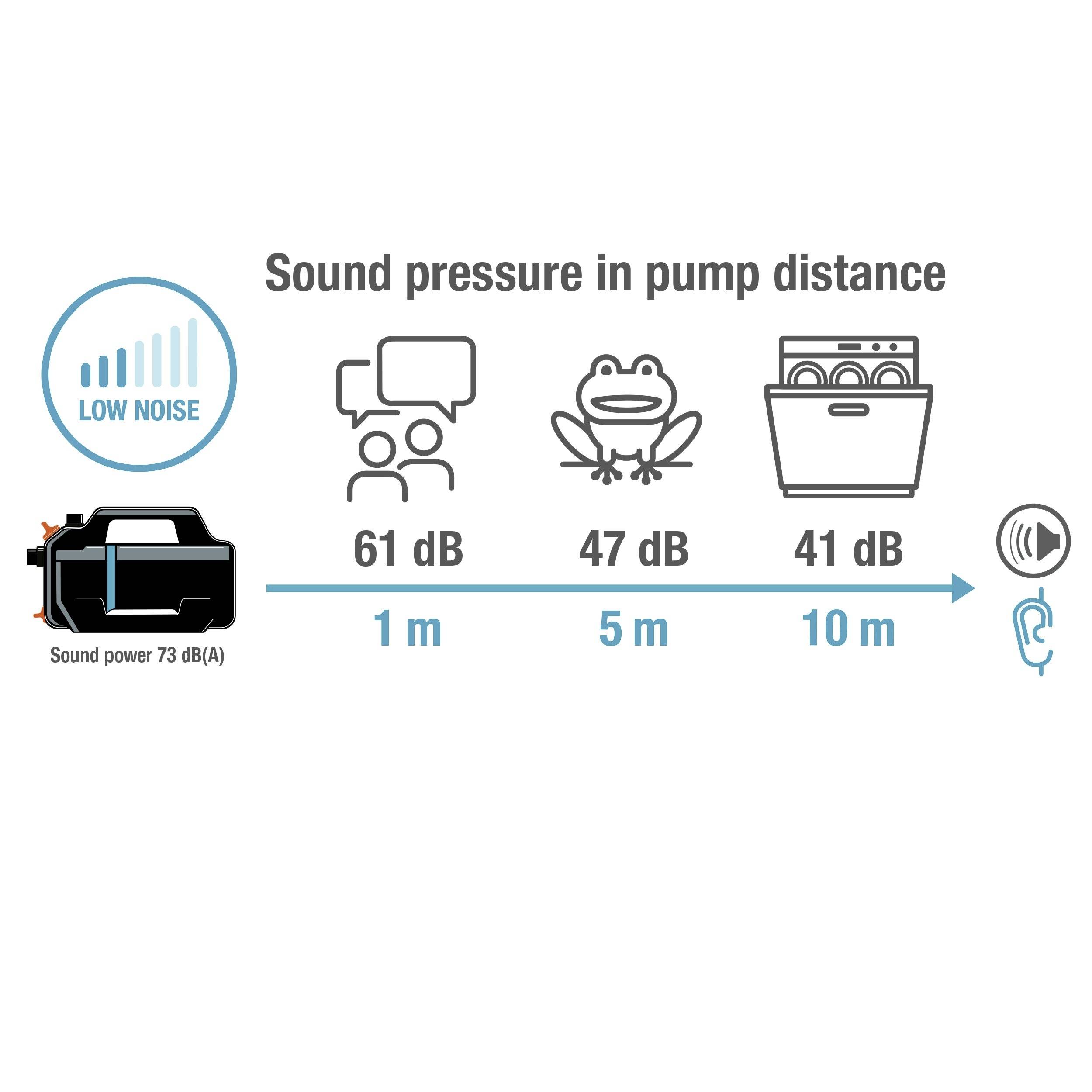 Schalldruckpegel in Pumpendistanz zeigt 61 dB bei 1 m, 47 dB bei 5 m, 41 dB bei 10 m. Piktogramm für geräuscharme Ausführung mit einem Schallleistungspegel von 73 dB(A).