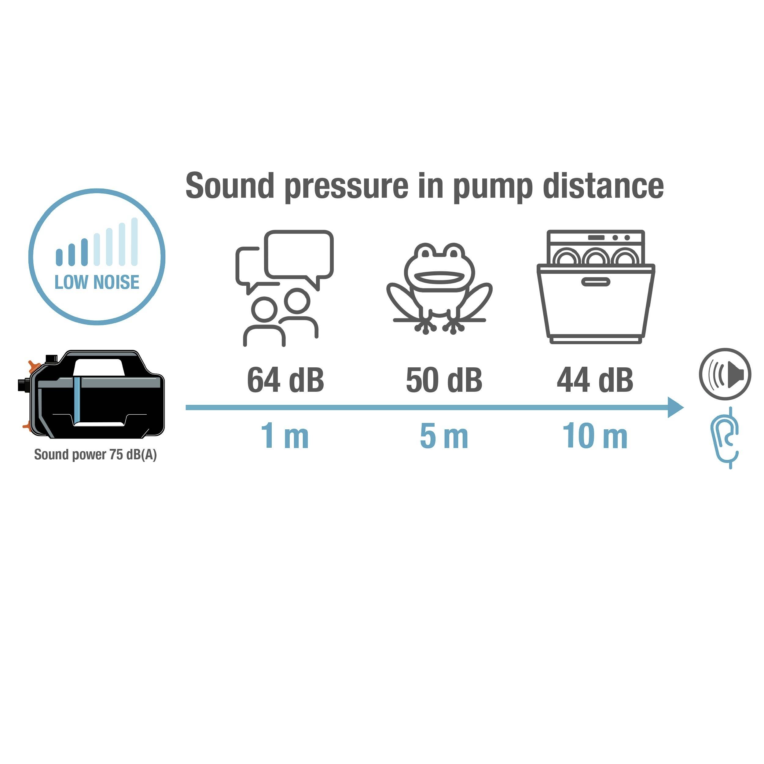'Schalldruckpegel in Pumpendistanz': 64 dB bei 1 m (Gesprächslautstärke), 50 dB bei 5 m (ruhiger Raum), 44 dB bei 10 m (Bibliothekslautstärke).