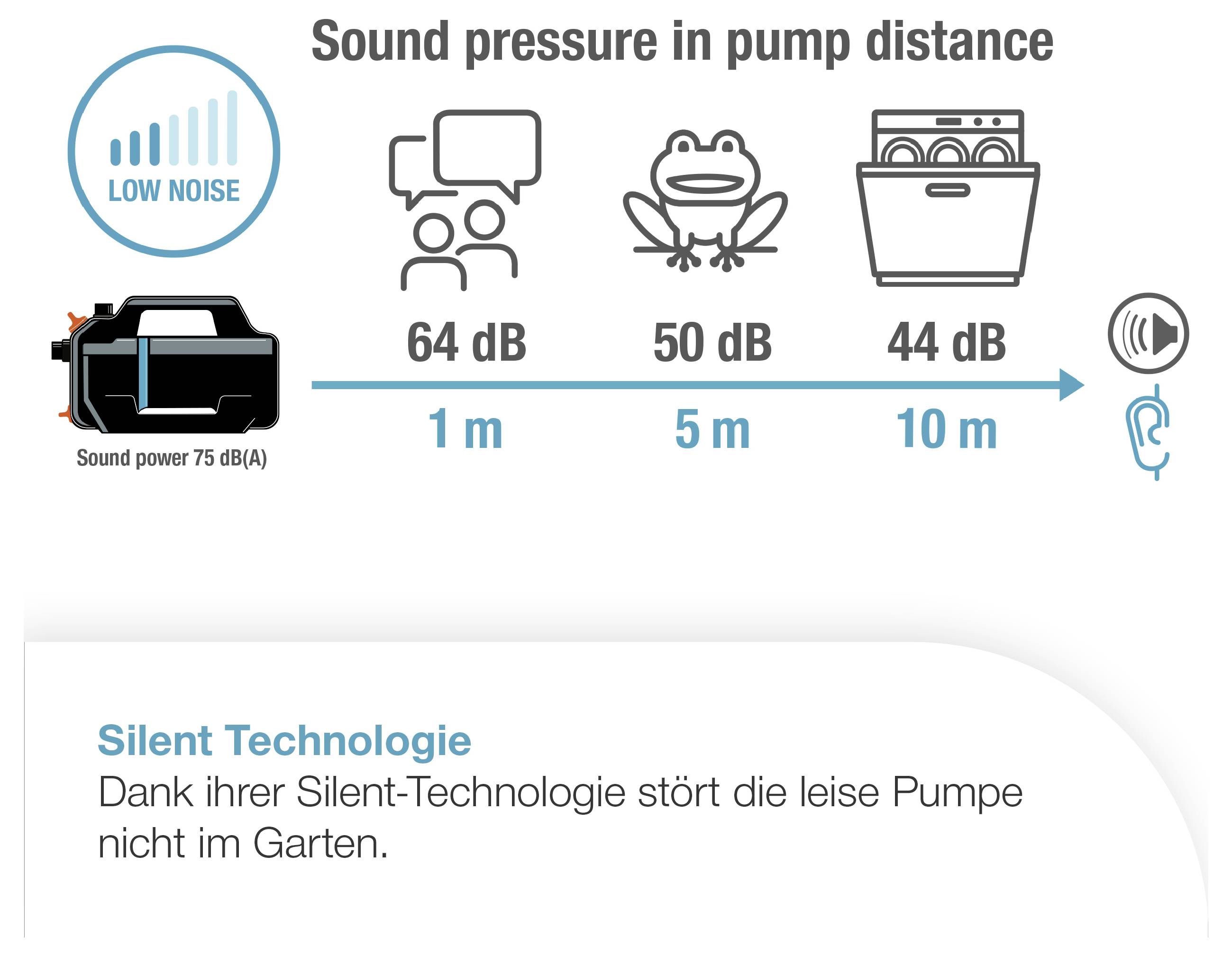Diagramm zum Schalldruck einer leisen Pumpe: 64 dB bei 1 m, 50 dB bei 5 m, 44 dB bei 10 m; Hinweis auf Silent-Technologie für geringe Geräuschentwicklung im Garten.