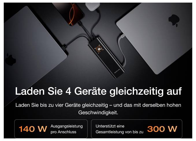Eine Ladezentrale mit vier verbundenen Geräten. Text lautet: ‚Laden Sie 4 Geräte gleichzeitig auf,' mit Hervorhebung von 140W Ausgang und 300W Gesamtunterstützung.