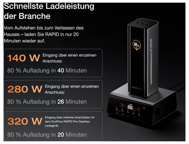 'EcoFlow' Ladegerät-Bild, das 140W-, 220W- und 320W-Ladeoptionen zeigt, jeweils mit unterschiedlichen Ladezeiten für 80% Akkukapazität.