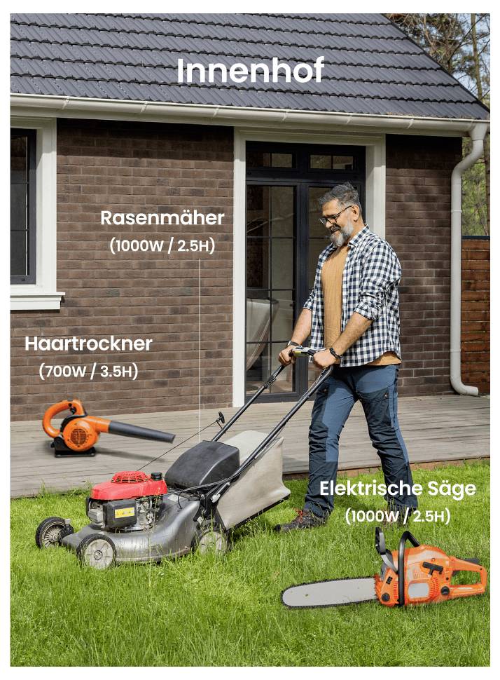 Eine Person mäht einen Rasen mit einem Rasenmäher, der mit '1000W / 2,5H' gekennzeichnet ist, auf einem Grundstück. In der Nähe befinden sich ein Haartrockner '700W / 3,5H' und eine elektrische Säge '1000W / 2,5H'.