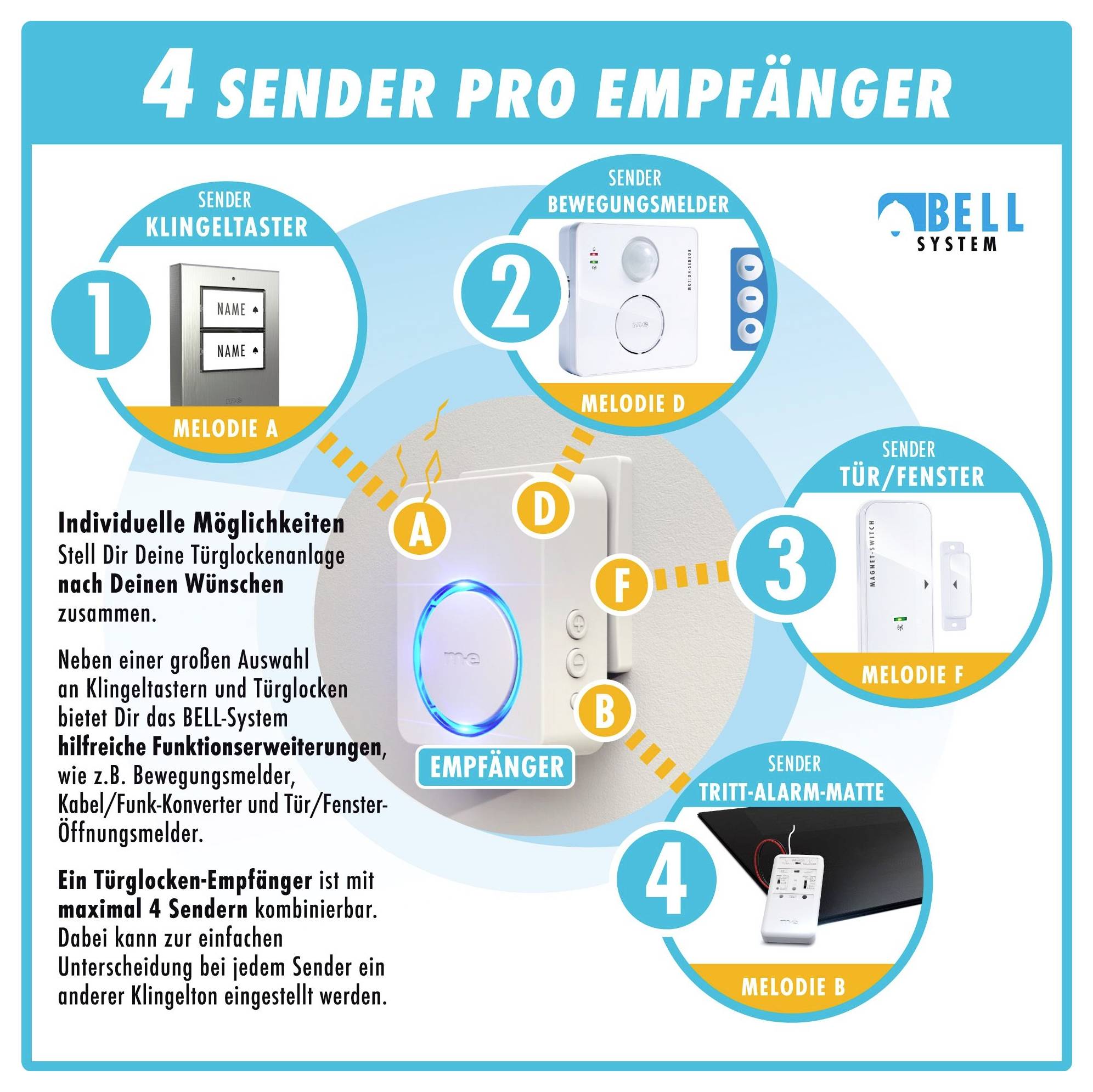 '4 Sender pro Empfänger' Infografik, die Fernbedienungsgeräte für ein Türklingelsystem zeigt, einschließlich Türklingel-Taste, Bewegungssensor, Fenstersensor und Bodenmatte, die Funktionalität und Anpassungsoptionen veranschaulicht.