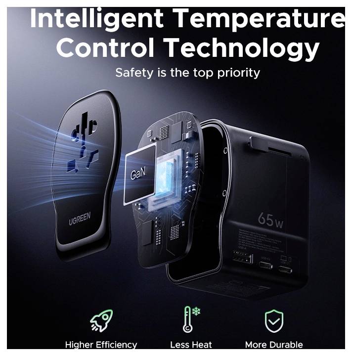 Intelligente Temperaturregelungstechnologie. Sicherheit ist die oberste Priorität. Das Bild zeigt ein 65-W-Ladegerät mit GaN-Technologie und hebt eine höhere Effizienz, weniger Wärmeerzeugung und Langlebigkeit hervor.