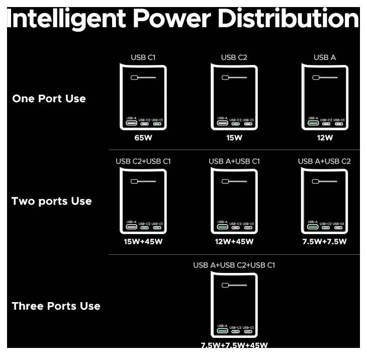 Diagramm zeigt intelligente Stromverteilung für USB-Anschlüsse. Ein Anschluss verwendet: USB C1 65W, C2 15W, A 12W. Zwei Anschlüsse: C1+C2 15W+45W, C1+A 12W+45W, C2+A 7,5W+7,5W. Drei Anschlüsse: C1+C2+A 7,5W+7,5W+45W.