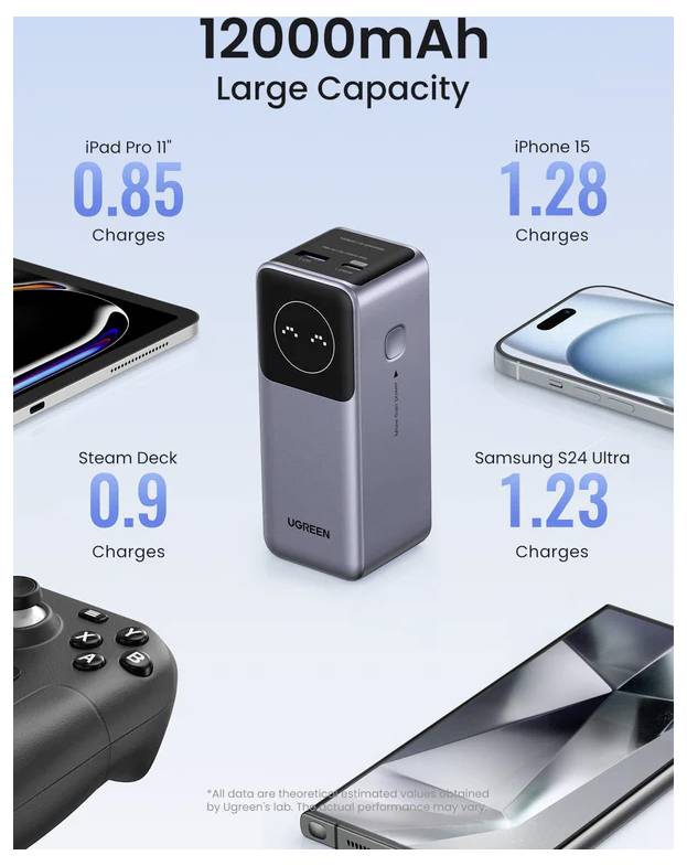 '12000mAh Großkapazität' Powerbank zum Laden von Geräten: iPad Pro 11 (0,85 Ladevorgänge), Steam Deck (0,9), iPhone 15 (1,28), Samsung S24 Ultra (1,23).