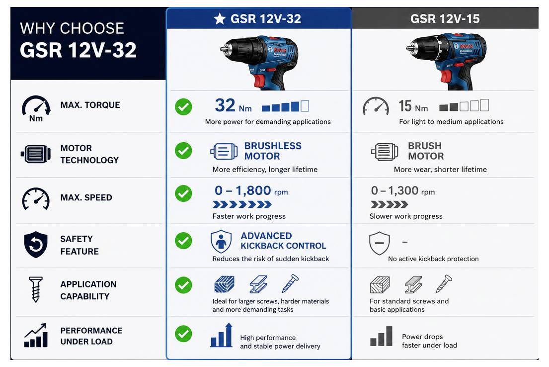 Vergleichstabelle mit GSR 12V-32 vs GSR 12V-15 Akku-Bohrschrauber; GSR 12V-32 hat 32 Nm Drehmoment, bürstenlosen Motor, 0–1.800 U/min und erweiterte Rückstoßkontrolle, mit stärkerer Leistung als GSR 12V-15.