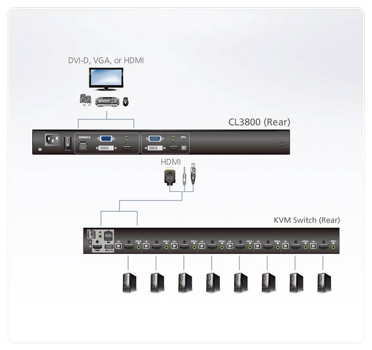 Rückansicht des CL3800 KVM-Schalters; zeigt Verbindungstypen: DVI-D, VGA, HDMI. Das Diagramm enthält Geräte, die über HDMI verbunden sind, mit beschrifteten Anschlüssen.