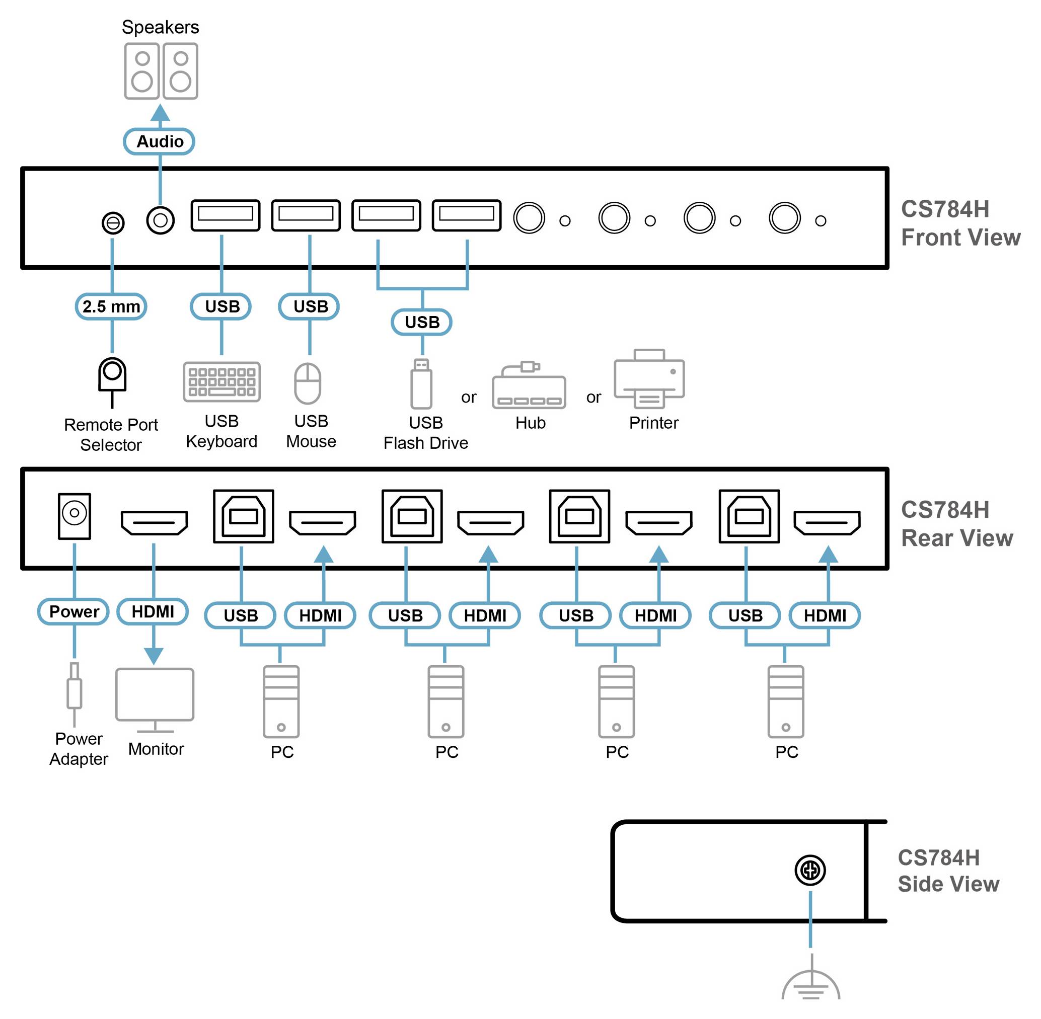 „Diagramm des CS784H-Schalters. Vorderansicht: Audioanschlüsse, USBs für Tastatur, Maus, Hub, Drucker. Rückansicht: Stromversorgung, HDMI, USB-Anschlüsse für PCs und Monitor.