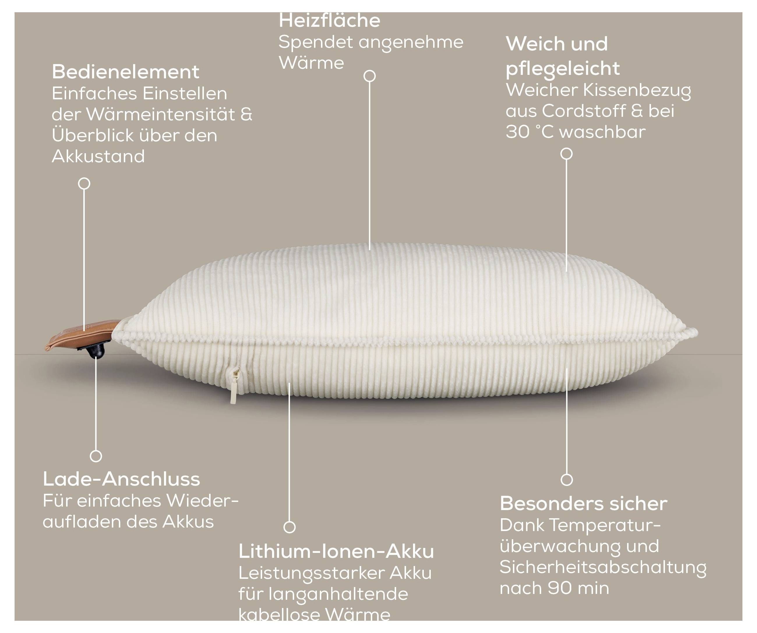 Ein beheiztes Kissen mit Textbeschriftungen, die Funktionen hervorheben: Bedienungskomfort, Heizfläche, weiches Bezug, Ladeanschluss, Lithium-Ionen-Batterie, Überhitzungsschutz.