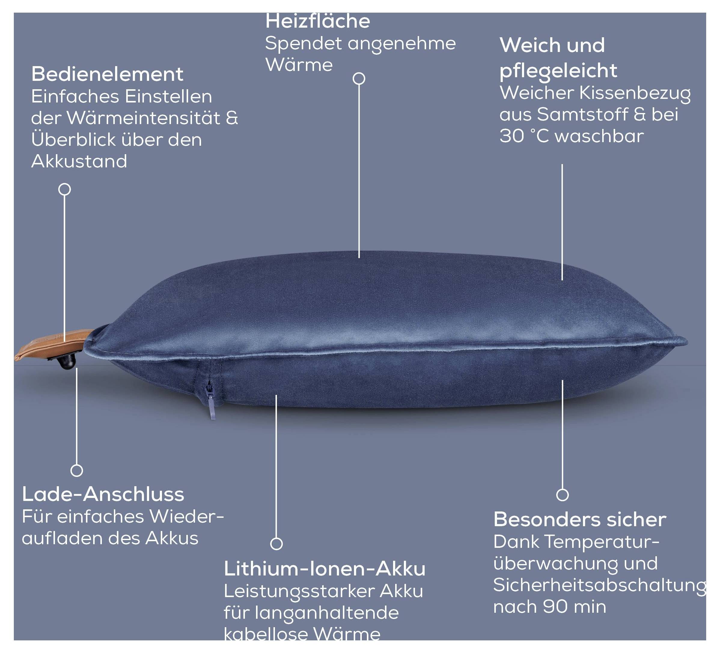 'Wärmekissen' mit gekennzeichneten Merkmalen: 'Bedienelement' für Einstellungen, 'Lade-Anschluss' zum Aufladen, 'Lithium-Ionen-Akku', 'Heizfläche', 'Besonders sicher' und 'Weich und pflegeleicht'.