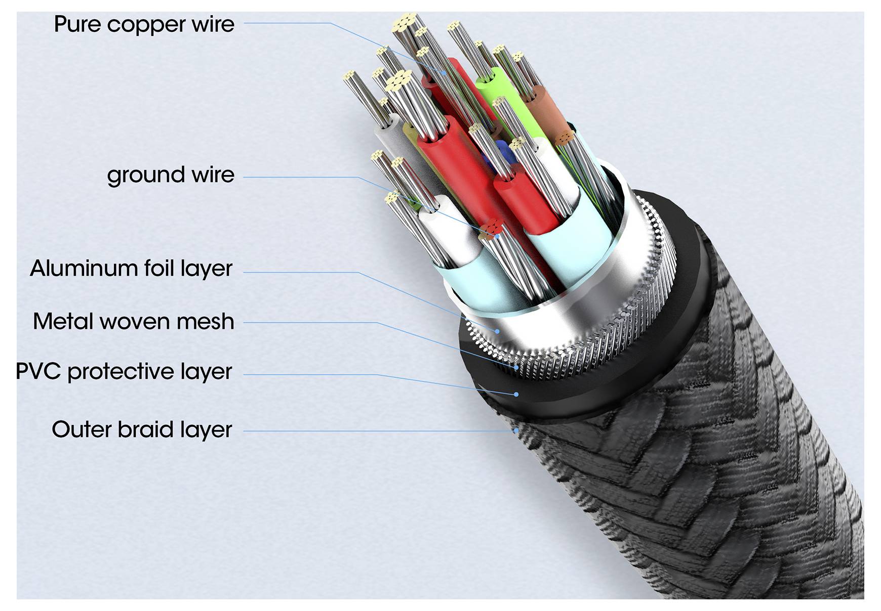 Schnittdiagramm eines Kabels mit Schichten: äußere Flechtung, PVC-Schutz, Metallgeflecht, Aluminiumfolie, Erdungsleiter und reine Kupferdrähte.
