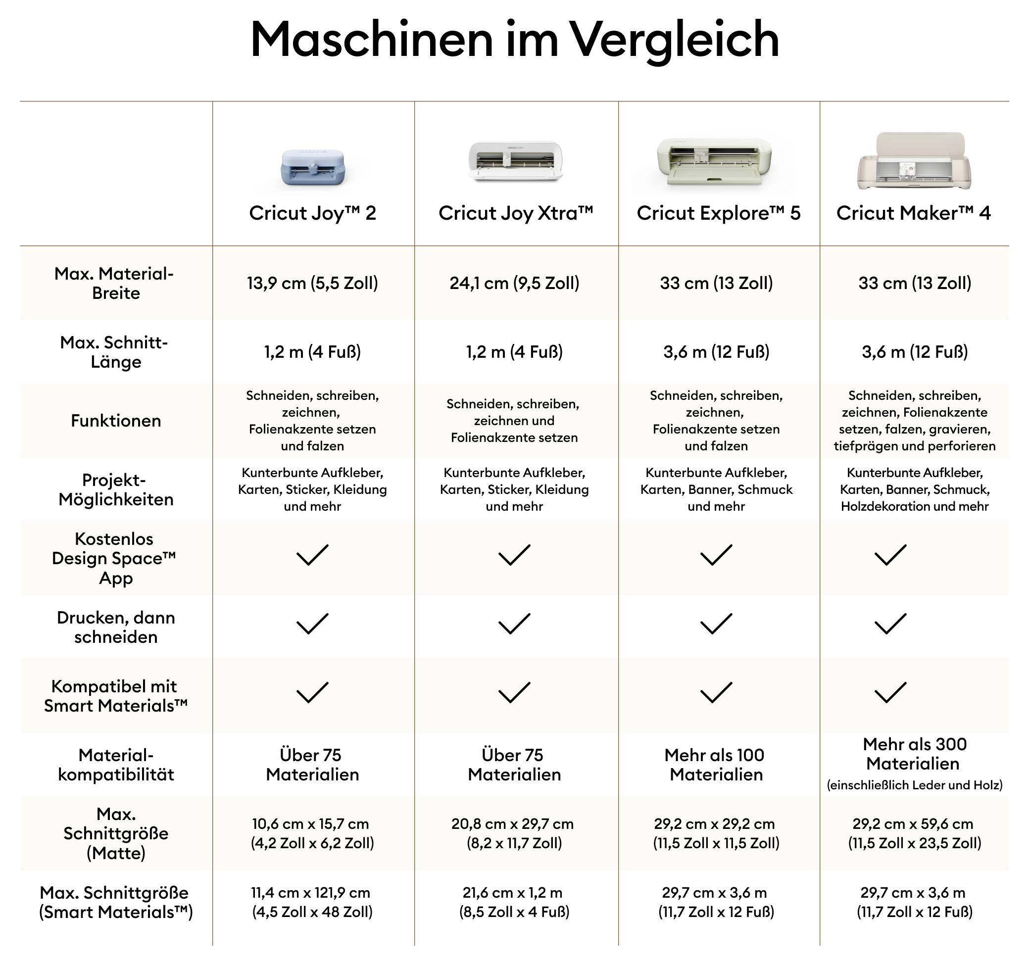 Tabelle vergleicht Cricut-Maschinen nach max. Materialbreite, Schnittlänge, Funktionen, Projektmöglichkeiten, Materialien und Kompatibilität.