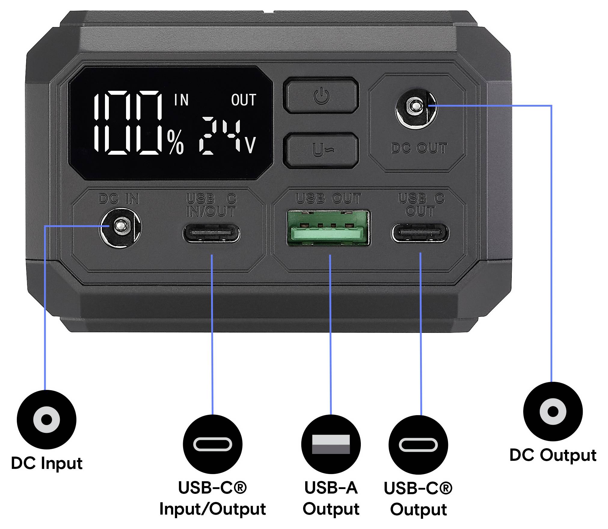 Tragbares Stromversorgungsgerät mit Frontplatte, die 100% Batterie, 24V-Ausgang, Stromtasten, DC-Ein-/Ausgangsanschlüsse, USB-C-Ein-/Ausgang, USB-A-Ausgang und USB-C-Ausgang-Beschriftungen anzeigt.