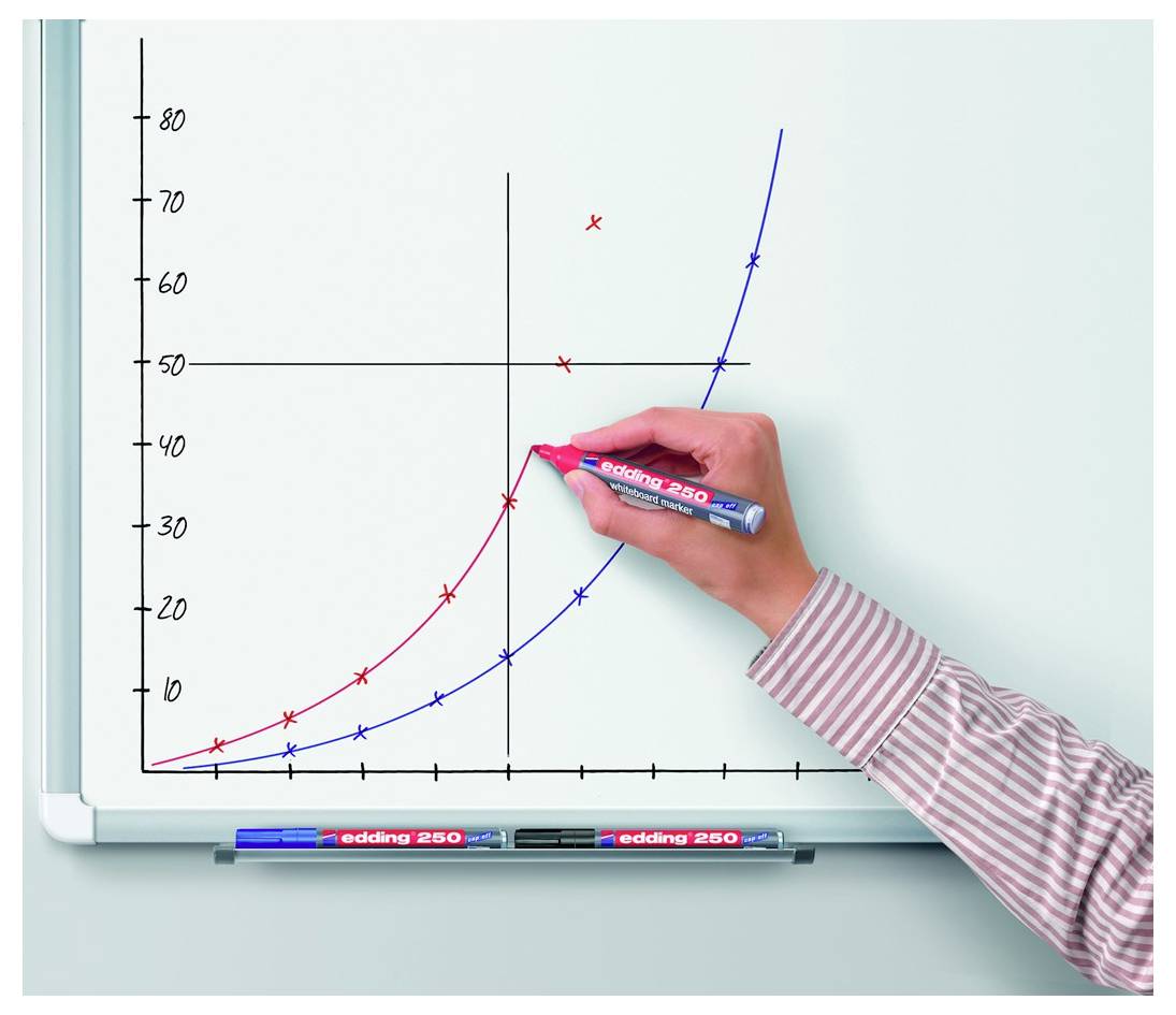 Ein Whiteboard mit einem Diagramm, das zwei gekrümmte Linien zeigt, eine rote und eine blaue, jeweils mit Xs markiert. Eine Hand hebt die rote Linie hervor.