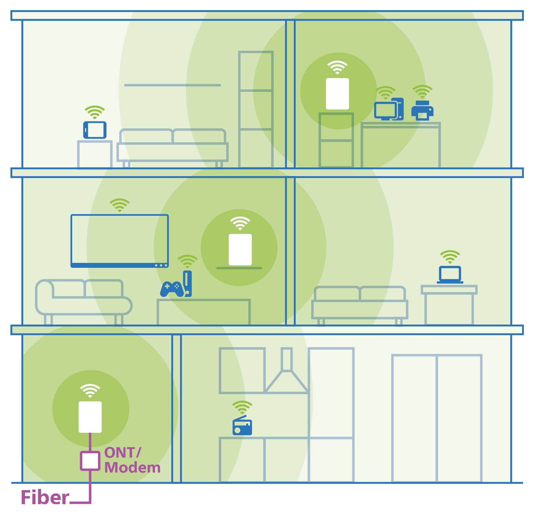 Diagramm eines heimischen Wi-Fi-Netzwerks. Ein Modem verbindet sich über Glasfaser mit einem Router, der Signale über mehrere Zimmer und Etagen verteilt.