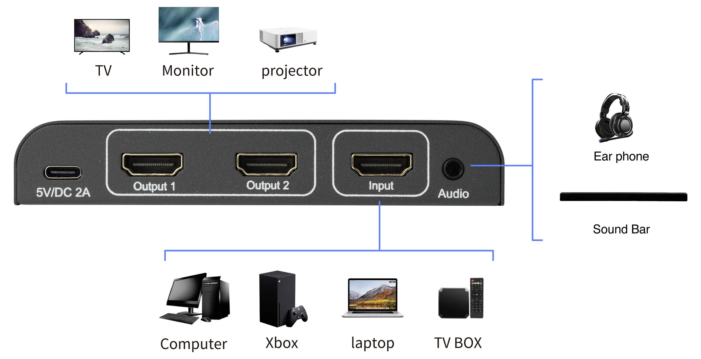 Diagramm der Anschlüsse und Verbindungen einer Soundbar: Fernseher/Monitor/Projektor verbinden sich mit Ausgang 1 und 2, Computer/Xbox/Laptop/TV-Box mit Eingang, plus Audiobuchse und Kopfhörer.