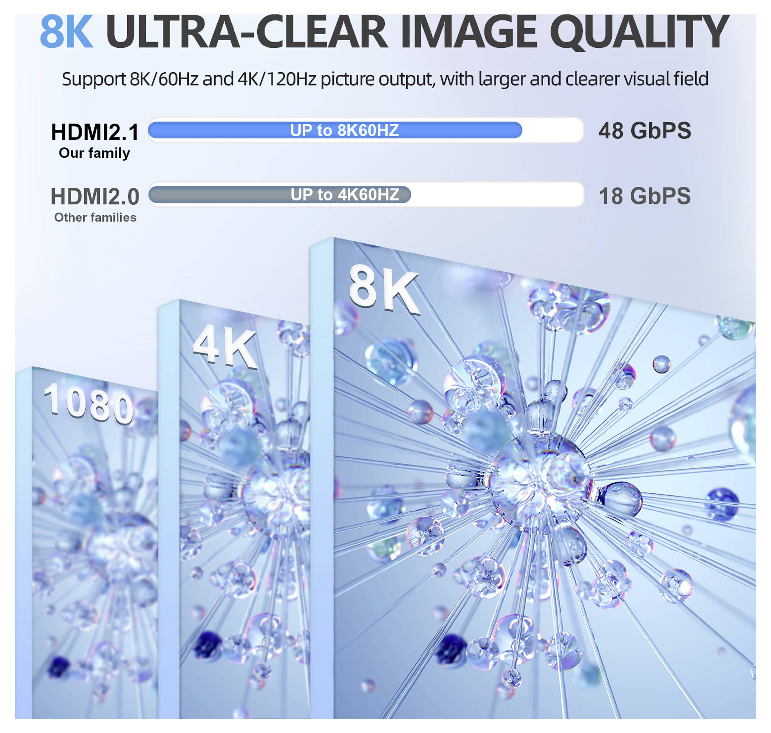 Werbegrafik zum Vergleich von HDMI 2.1 und HDMI 2.0: HDMI 2.1 unterstützt bis zu 8K60Hz und 48 Gbps, während HDMI 2.0 bis zu 4K60Hz und 18 Gbps unterstützt, dargestellt mit 1080p-, 4K- und 8K-Panels.