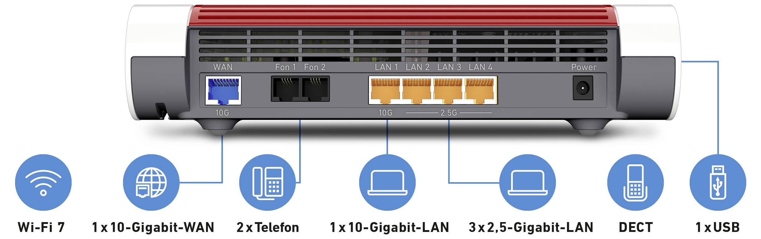Rückansicht eines Routers mit Anschlussports: 1x 10-Gigabit-WAN, 2x Telefon, 1x 10-Gigabit-LAN, 3x 2,5-Gigabit-LAN, DECT, 1x USB.