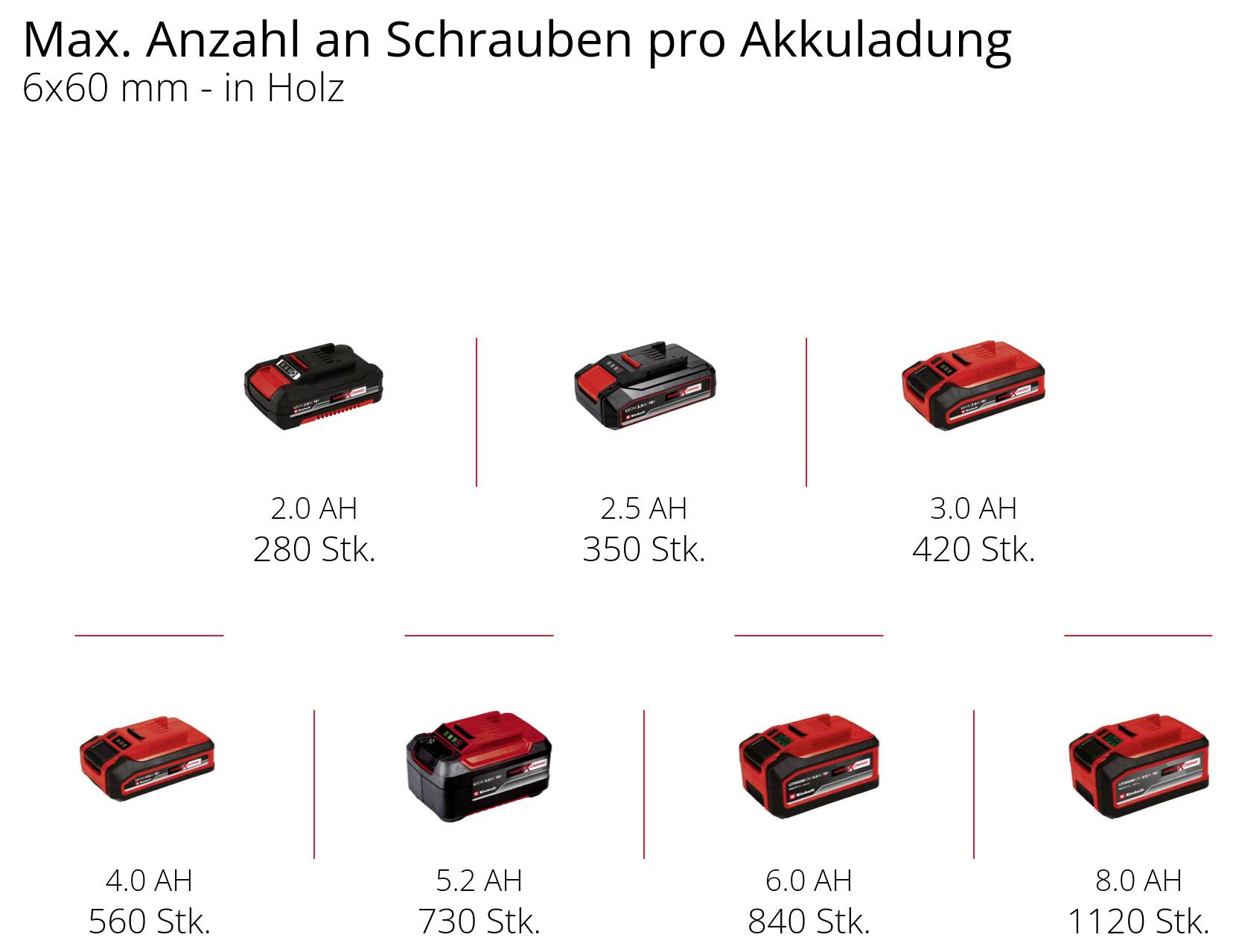 'Max. Anzahl an Schrauben pro Akkuladung in Holz, 6x60 mm.' Abgebildet sind verschiedene Akkus von 2,0 Ah bis 8,0 Ah mit Anzahl der Schrauben, die sie eindrehen können.