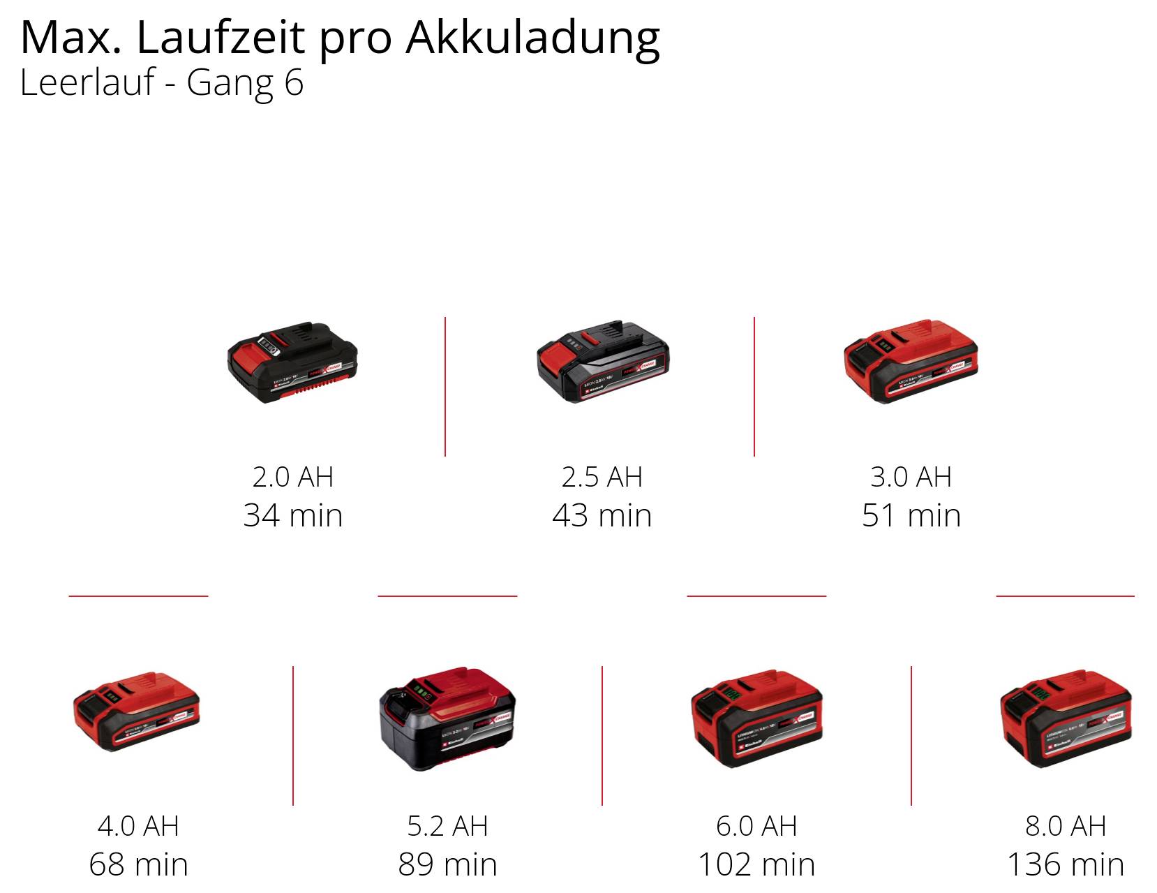 Akkulaufzeit bei Leerlauf, Gang 6: 2.0 AH 33 min, 2.5 AH 43 min, 3.0 AH 51 min, 4.0 AH 68 min, 5.2 AH 89 min, 6.2 AH 102 min, 8.0 AH 136 min.