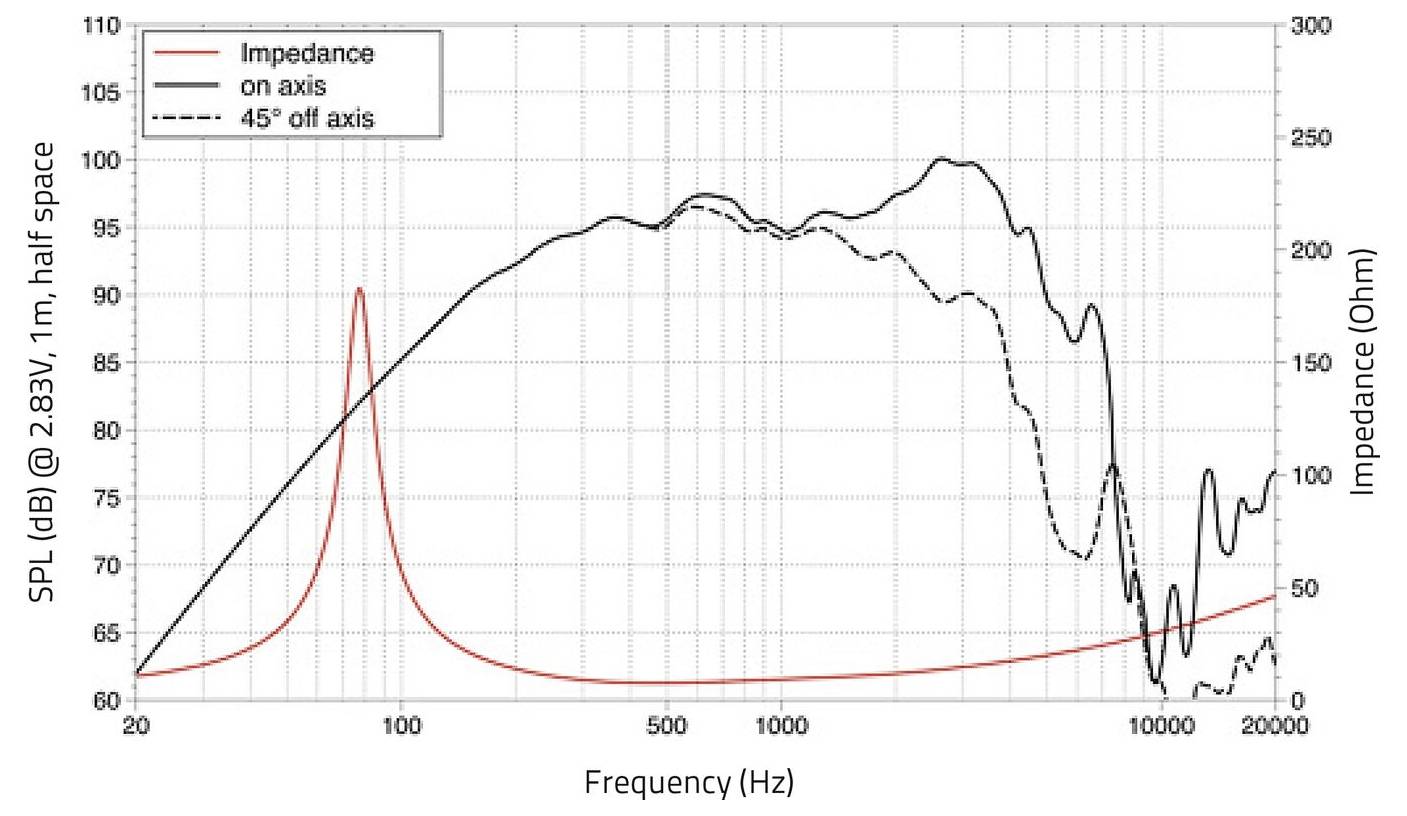 Diagramm zeigt SPL (dB) gegenüber Frequenz (Hz) mit Kurven für „on axis