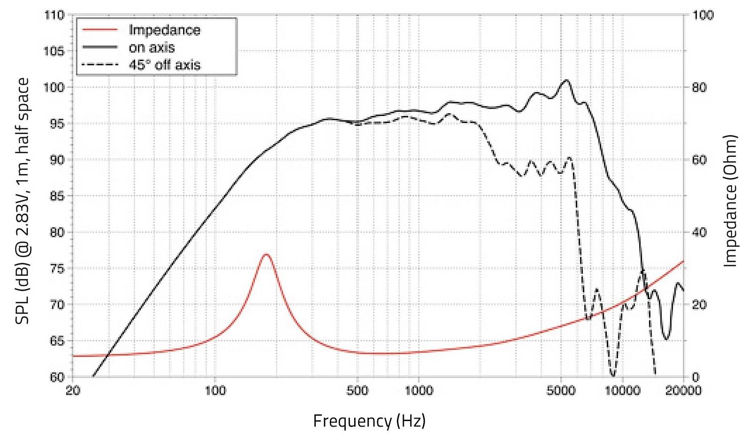 Diagramm zur Lautsprecherleistung: SPL vs. Frequenz. SPL-Kurven ('auf Achse', '45° von der Achse abweichend') mit Spitzenwerten bei 80-100dB. Impedanzkurve steigt von 0-20 Ohm an.