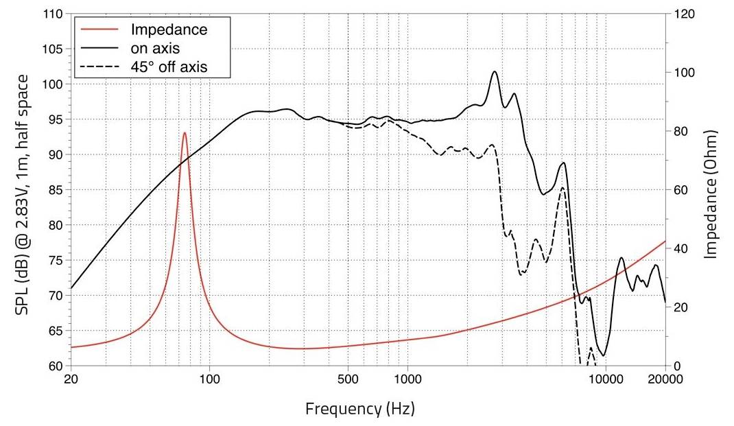 „Diagramm zeigt SPL gegenüber Frequenz und Impedanz. Die durchgezogene schwarze Linie zeigt die On-Axis-Antwort; die gestrichelte schwarze Linie ist 45° abseits der Achse; die rote Linie zeigt die Impedanz.