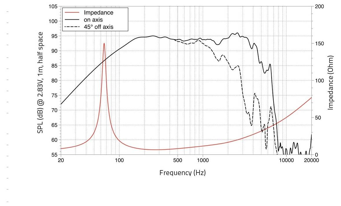 Ein Diagramm, das Lautsprecher-SPL über der Frequenz zeigt. Die rote Linie zeigt die Impedanz an; schwarze Linien zeigen Schallpegel auf Achse und bei 45° außerhalb der Achse.