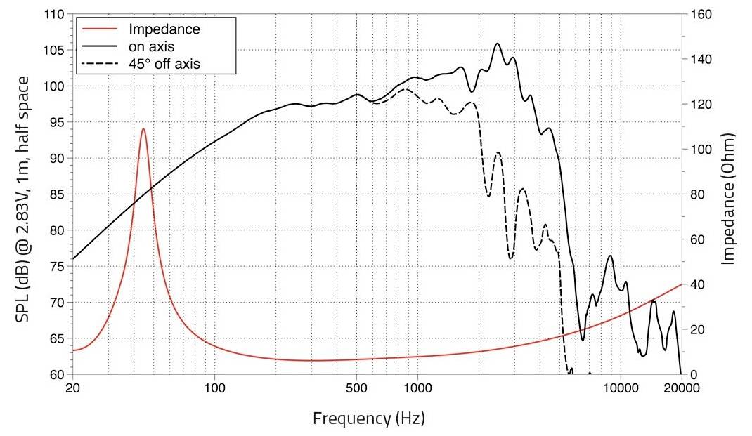 Ein Diagramm, das den Schalldruckpegel (SPL) und die Impedanz in Abhängigkeit von der Frequenz für einen Lautsprecher zeigt. SPL-Kurven, „auf Achse