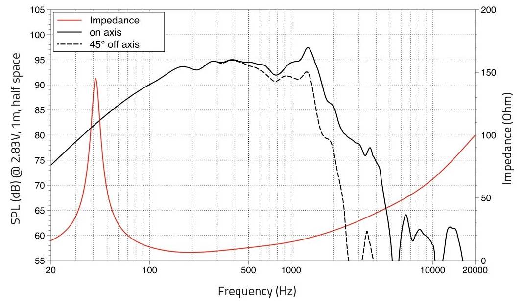 Der Graph zeigt die Frequenzgang- und Impedanzcharakteristik des Lautsprechers. Rote Kurve: Impedanz in Ohm, schwarze durchgezogene Linie: Schalldruckpegel auf der Achse, gestrichelt: 45° seitlich der Achse. Frequenzbereich: 10–20.000 Hz.